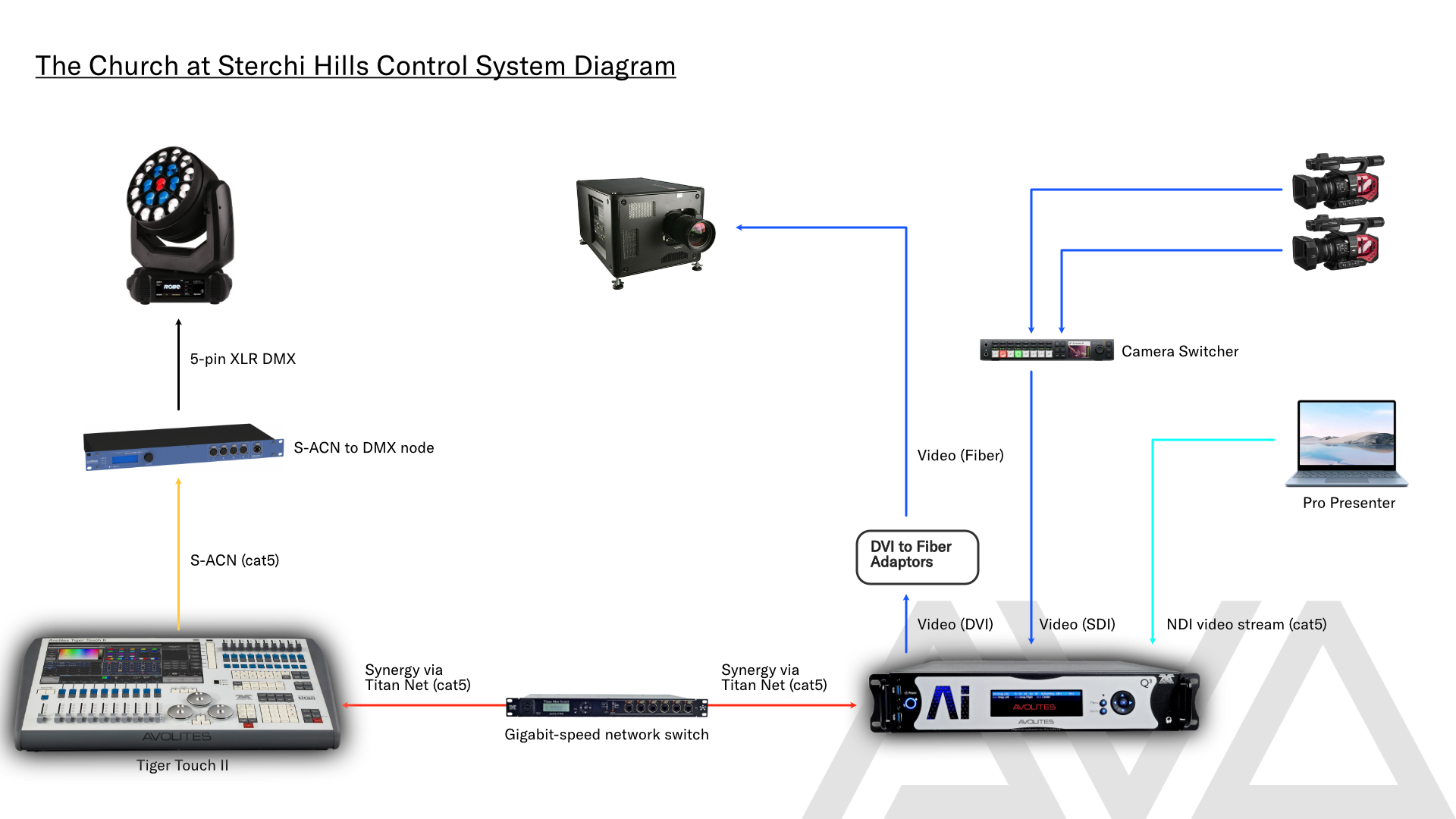 System Diagram